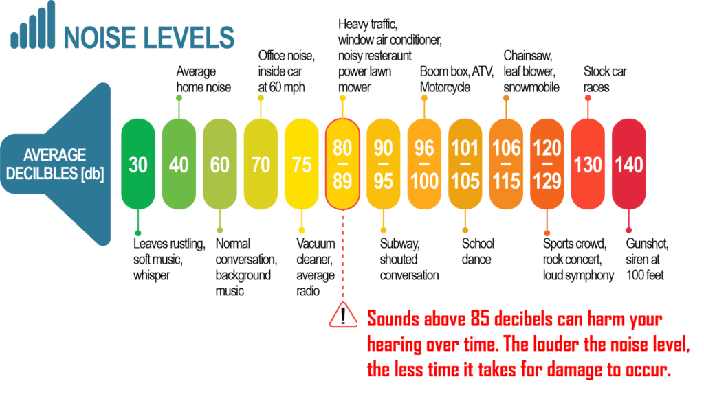 noise level diagram
